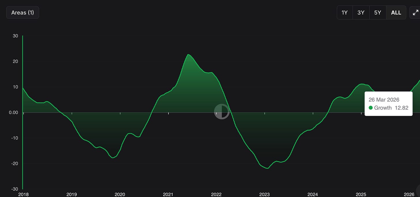 Denomos Growth Index chart showing a sustained recovery and upward trend in economic activity since early 2023