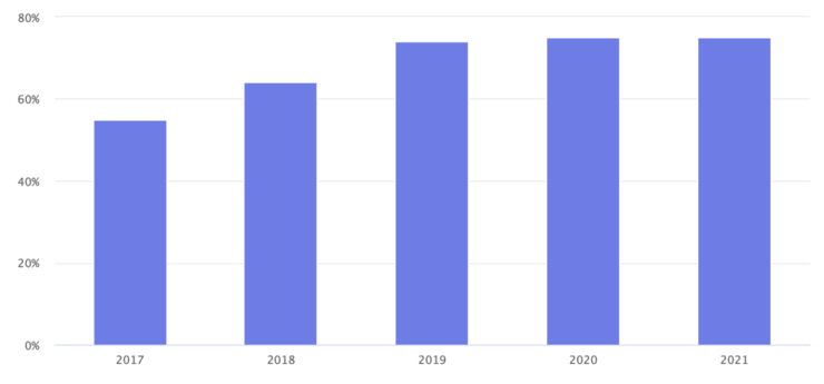 Share of Top Amazon.com Sellers with Inventory in FBA [Marketplace Pulse]