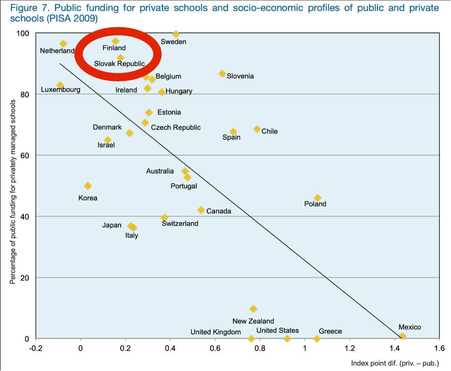 Na obrázku môže byť mapa a text, v ktorom sa píše „100 Figure 7. Public funding for private schools and socio-economic profiles of public and private schools (PISA 2009) Netherland Finland Sweden Slovak Republic Luxembourg Belgium Ireland Slovenia Hungary 80 ៥ ข 60 Estonia Denmark Czech Republic Israel Spain Chile for Australia Korea 40 Portugal Japan Italy Canada Switzerland Poland 농 Paen 20 0 -0.2 0 0.2 United Kingdom New Zealand United States 0.4 0.6 Greece 0.8 Mexico 1.2 1.4 1.6 Index point dif. (priv.- pub.)“