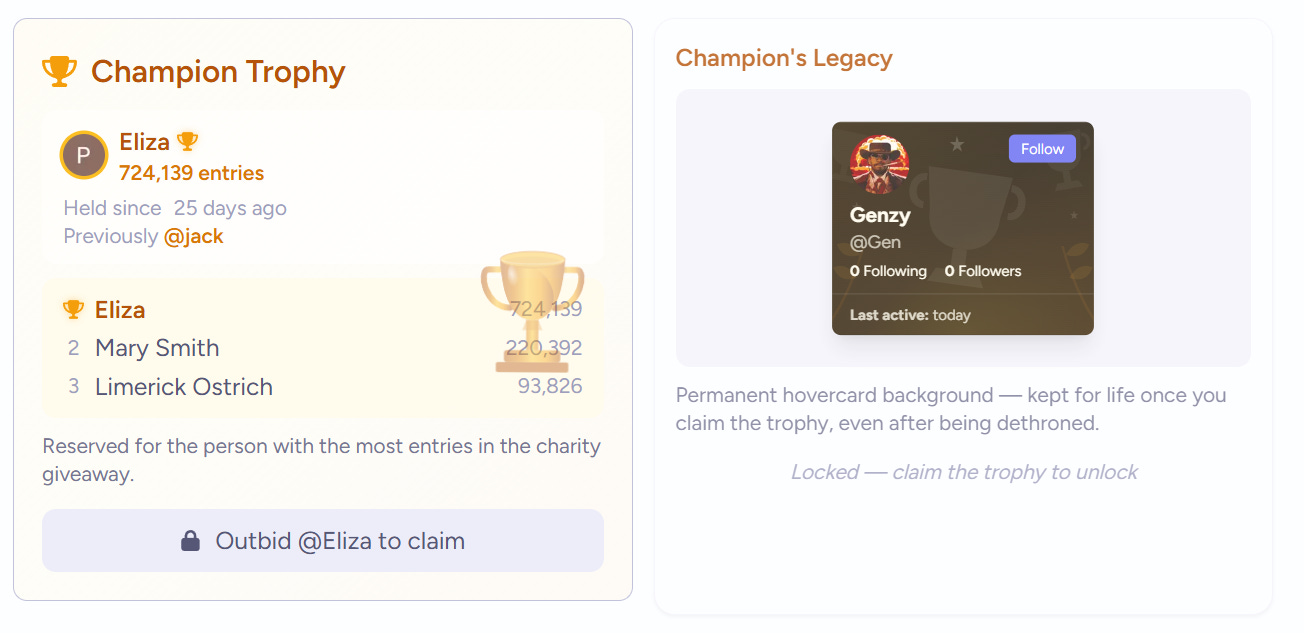 Champion Trophy, Held by Eliza - 724,139 entries. held since 25 days ago. Previously Jack. Champion's legacy: permanent hovercard background -- kept even after being dethroned as the charity champion.