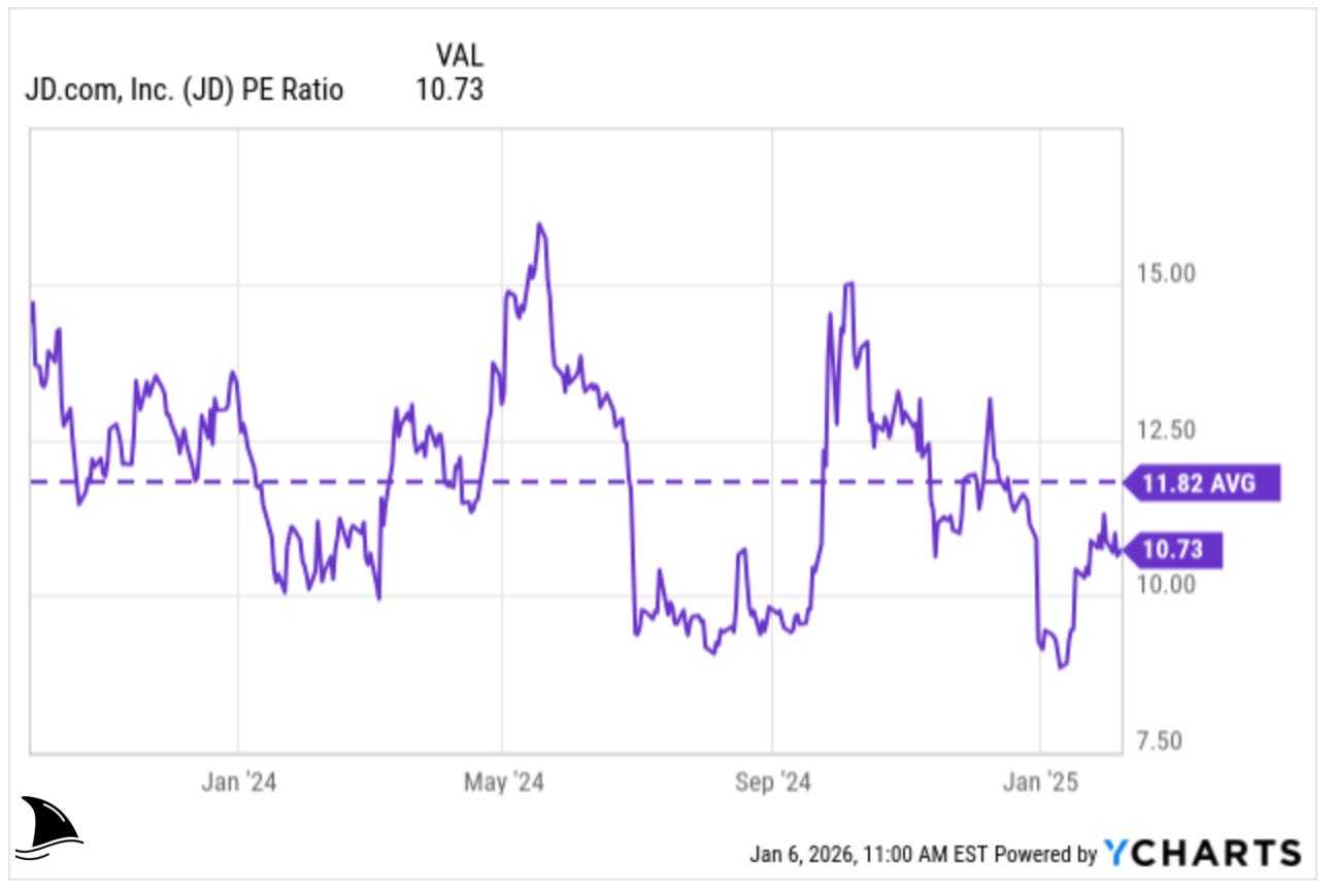 JD.com trailing P/E ratio over time showing the stock trading below its historical average multiple, highlighting valuation compression in the JD investment thesis deep dive.