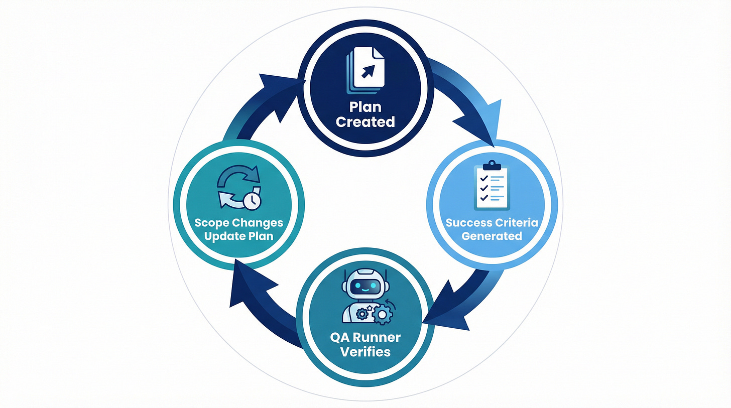 The closed loop: Plan Created → Success Criteria Generated → QA Runner Verifies → Scope Changes Update Plan The closed loop: Plan Created → Success Criteria Generated → QA Runner Verifies → Scope Changes Update Plan