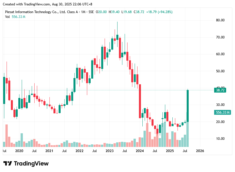 TradingView chartPiesat’s stock history since its 2019 listing, as of the end of August 2025, the recent contract has resulted in a massive surge. TradingView chartPiesat’s stock history since its 2019 listing, as of the end of August 2025, the recent contract has resulted in a massive surge.