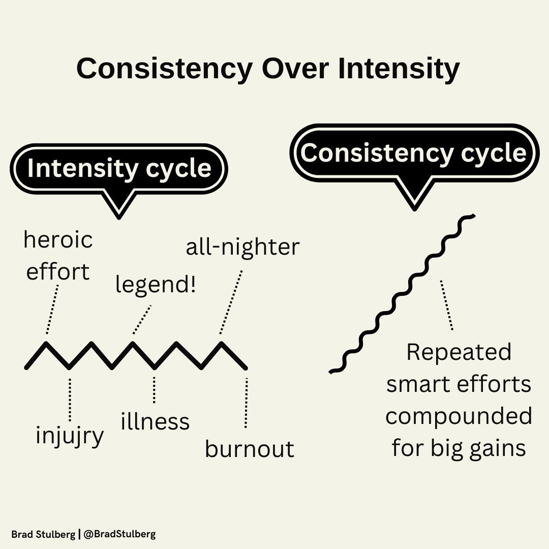 Brad Stulberg on X: "Focus on consistency over intensity. Key points: •  Sustainable progress is less about occasional heroic efforts and more about  showing up, day in and day out. • Forget