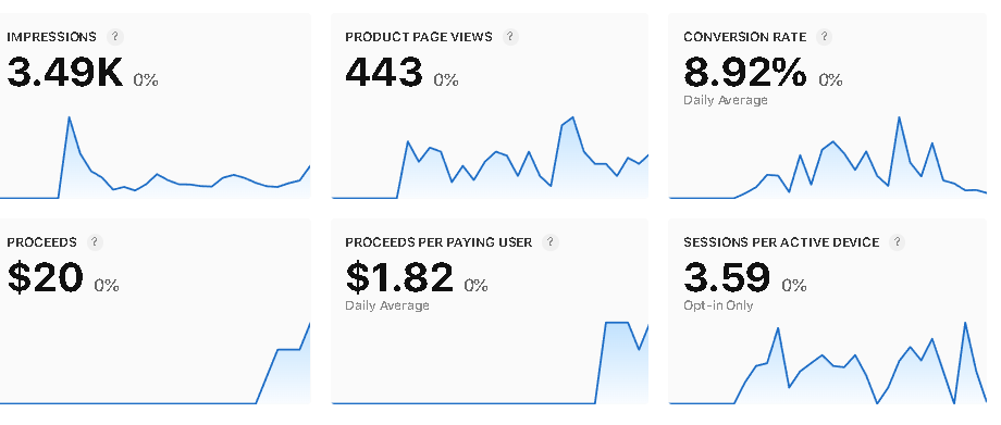 App Store Connect analytics dashboard showing 3,490 impressions, 443 product page views, 8.92% conversion rate, $20 in proceeds, $1.82 proceeds per paying user, and 3.59 sessions per active device. App Store Connect analytics dashboard showing 3,490 impressions, 443 product page views, 8.92% conversion rate, $20 in proceeds, $1.82 proceeds per paying user, and 3.59 sessions per active device.