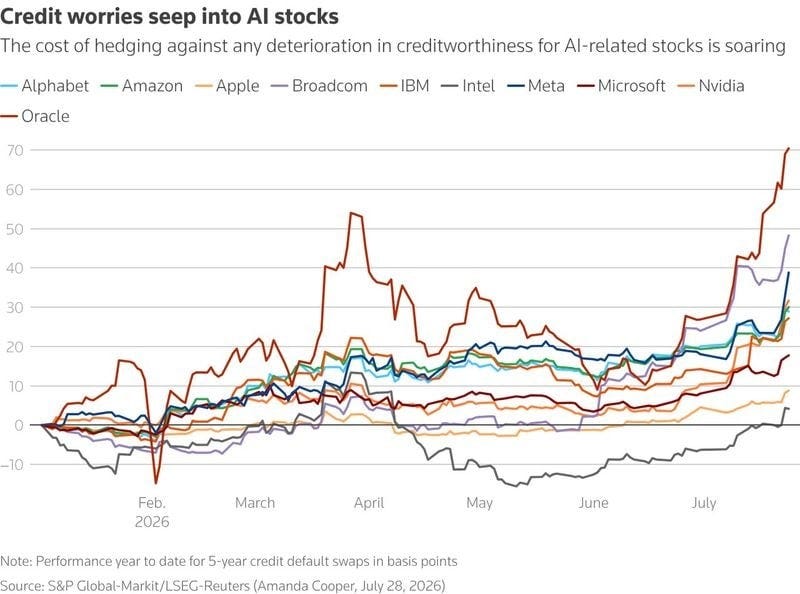 Explainer: What are credit default swaps and why are they spooking AI  investors? | Reuters
