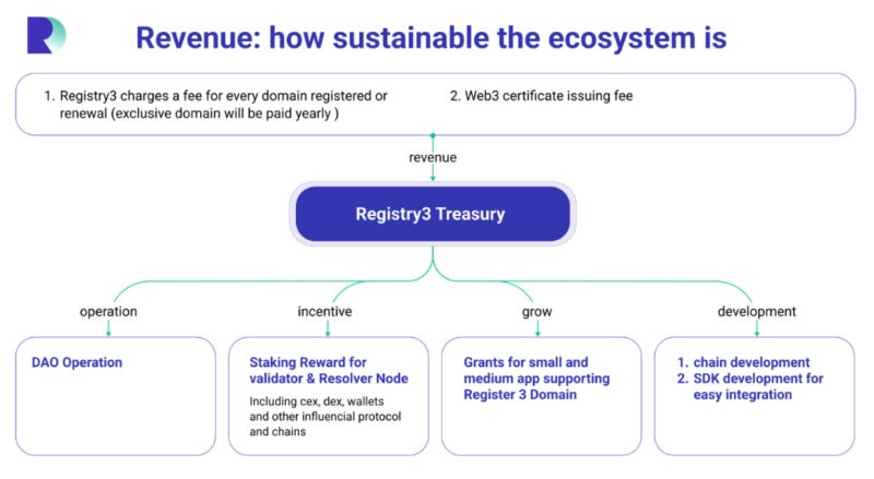 终结域名混战，Registry3一统江湖的构想与实践