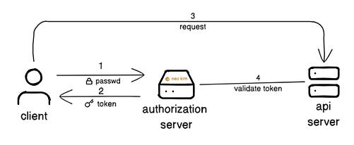 How Oauth Works How Oauth Works