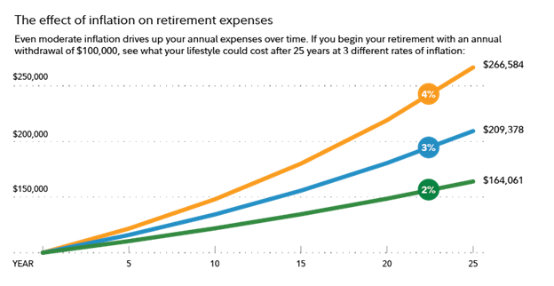 Even moderate inflation drives up your annual expenses over time. If you begin your retirement with an annual withdrawal of $100,000, see what your lifestyle could cost after 25 years at 3 different rates of inflation.