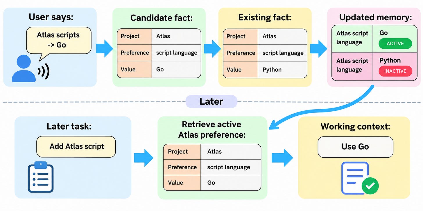 A write path maintains stored facts; a read path returns applicable facts to the model.