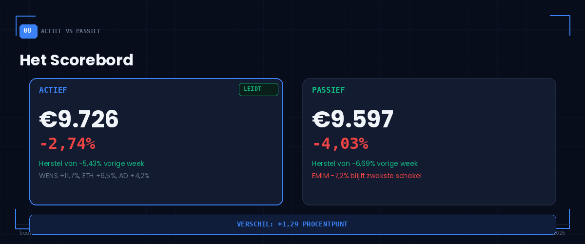 BeursFocus Actief vs Passief scorebord week 6 actief -2,74% vs passief -4,03% verschil +1,29% BeursFocus Actief vs Passief scorebord week 6 actief -2,74% vs passief -4,03% verschil +1,29%
