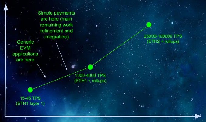 Ethereum 2.0 Visual Representation - New Roadmap rollups on top of sharding