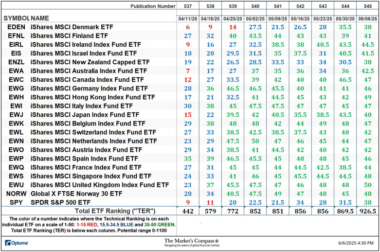 The Market’s Compass Developed Markets Country ETF Study