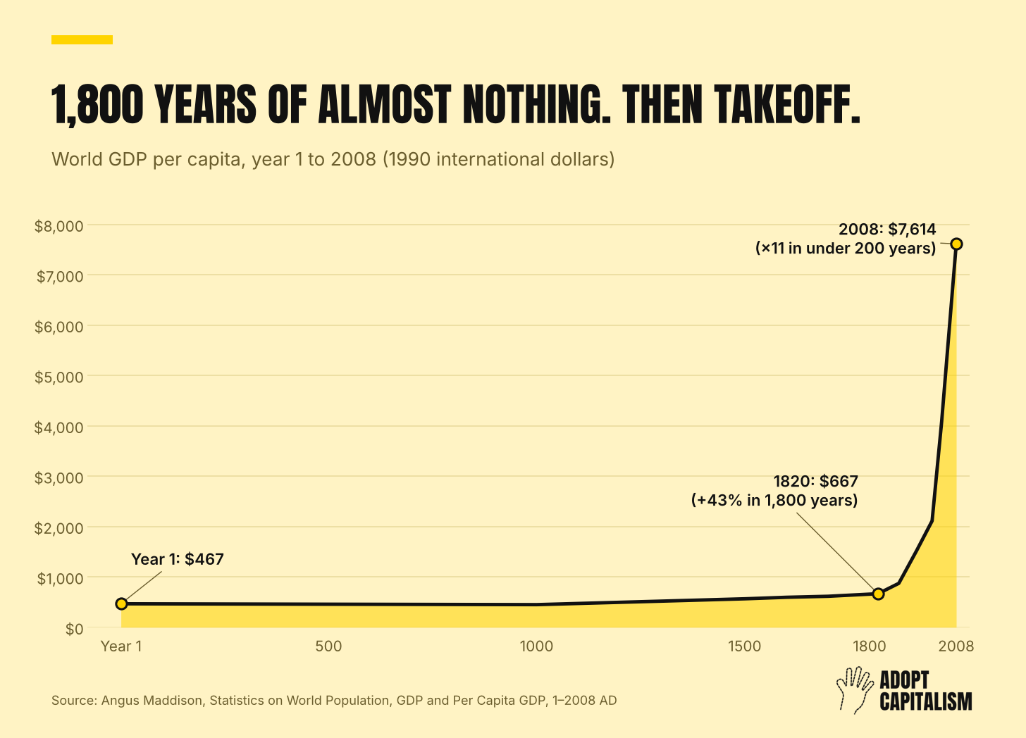 Line chart of world GDP per capita from year 1 to 2008: flat at around $450–670 for 1,800 years, then rising to $7,614 by 2008 (1990 international dollars). Line chart of world GDP per capita from year 1 to 2008: flat at around $450–670 for 1,800 years, then rising to $7,614 by 2008 (1990 international dollars).
