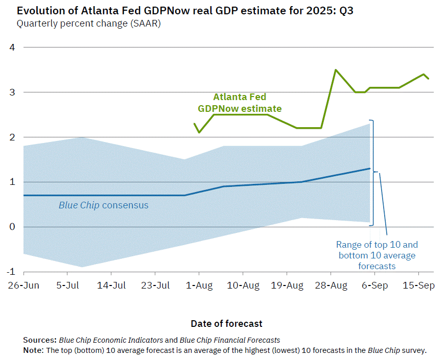GDPNow Forecast Evolution