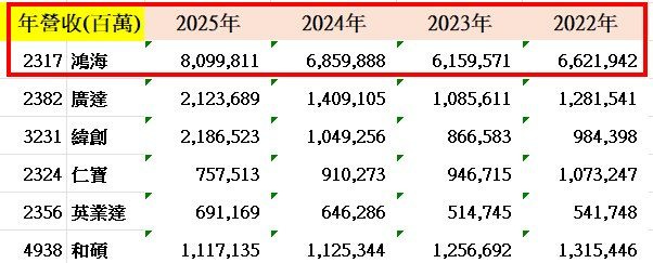 可能是顯示的文字是「年營收 年營收（百萬) （白萬） 2025年 2317鴻海 2317 鴻海 2024年 8,099,811 2382廣達 2382 廣達 2023年 6,859,888 2022年 2,123,689 6,159,571 3231綠創 3231 緯創 비 2324 仁寶 1,409,105 6,621,942 2,186,523 1,085,611 1,049,256 1,281,541 757,513 2356英業達 2356 英業達 866,583 910,273 984,398 691,169 4938和碩 4938 和碩 946,715 646,286 1,073,247 1,117,135 514,745 1,125,344 541,748 1,256,692 1,315,446 」的圖像