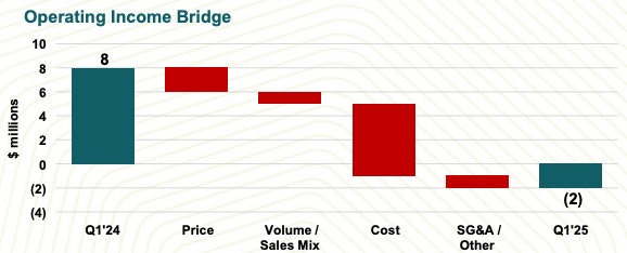 Waterfall chart showing operating income bridge from Q1 2024 to Q1 2025 for RYAM. Illustrates the impact of price, sales mix, costs, and SG&A on margin compression — key element in stock analysis and deep dive on earnings performance. Waterfall chart showing operating income bridge from Q1 2024 to Q1 2025 for RYAM. Illustrates the impact of price, sales mix, costs, and SG&A on margin compression — key element in stock analysis and deep dive on earnings performance.