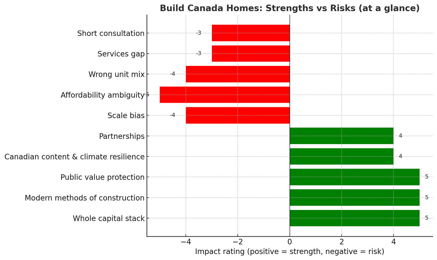 Horizontal bar chart showing Build Canada Homes’ main strengths (in green) and risks (in red). Strengths include full financial toolkit, modern construction methods, public value protection, Canadian content, and partnerships. Risks include scale bias, unclear affordability rules, lack of family-sized units, infrastructure gaps, and a very short consultation timeline.