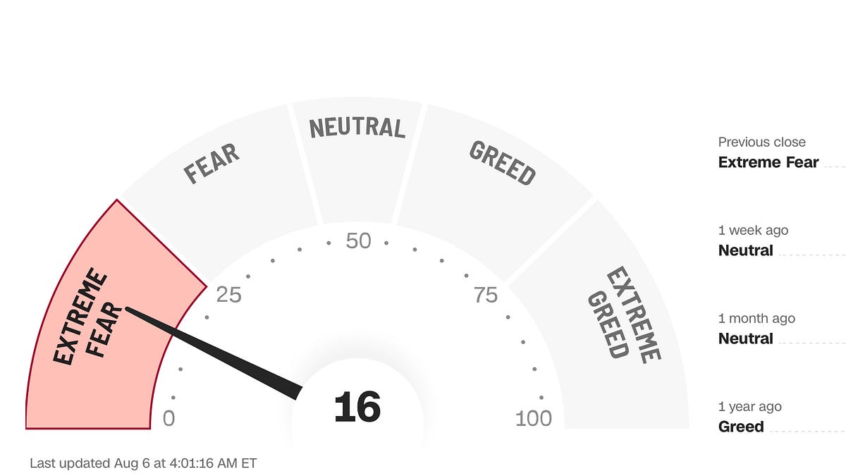 即時掌握股市買賣時機！？了解「恐懼與貪婪指數」！ - by Mark Lin