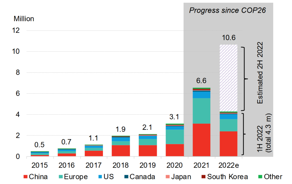 Global Electric Vehicle Sales by Region, Source: Bloomberg NEF Global Electric Vehicle Sales by Region, Source: Bloomberg NEF