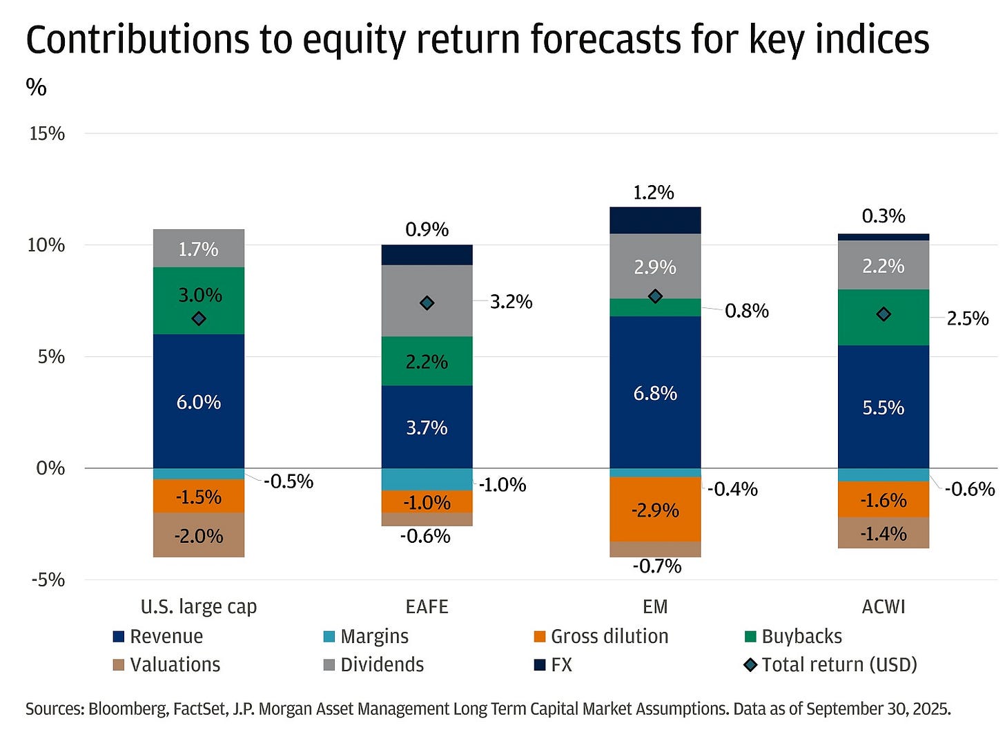This bar chart shows what’s driving expected equity returns for four major stock indices: U.S. large cap, EAFE, EM, and ACWI. This bar chart shows what’s driving expected equity returns for four major stock indices: U.S. large cap, EAFE, EM, and ACWI.