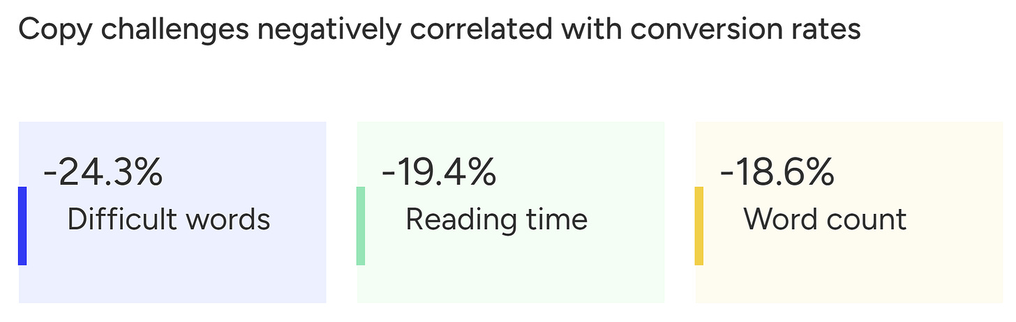 Chart showing how difficult words, long reading time, and higher word count reduce landing page conversion rates by up to 24%.