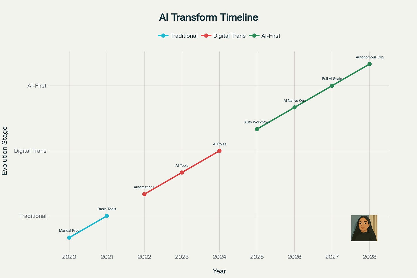 Organizational Evolution Timeline: Traditional to AI-First