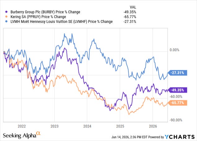 Burberry, Kering and LVMH five-year share price change, down 27% to 66% as aspirational luxury demand fades. Burberry, Kering and LVMH five-year share price change, down 27% to 66% as aspirational luxury demand fades.
