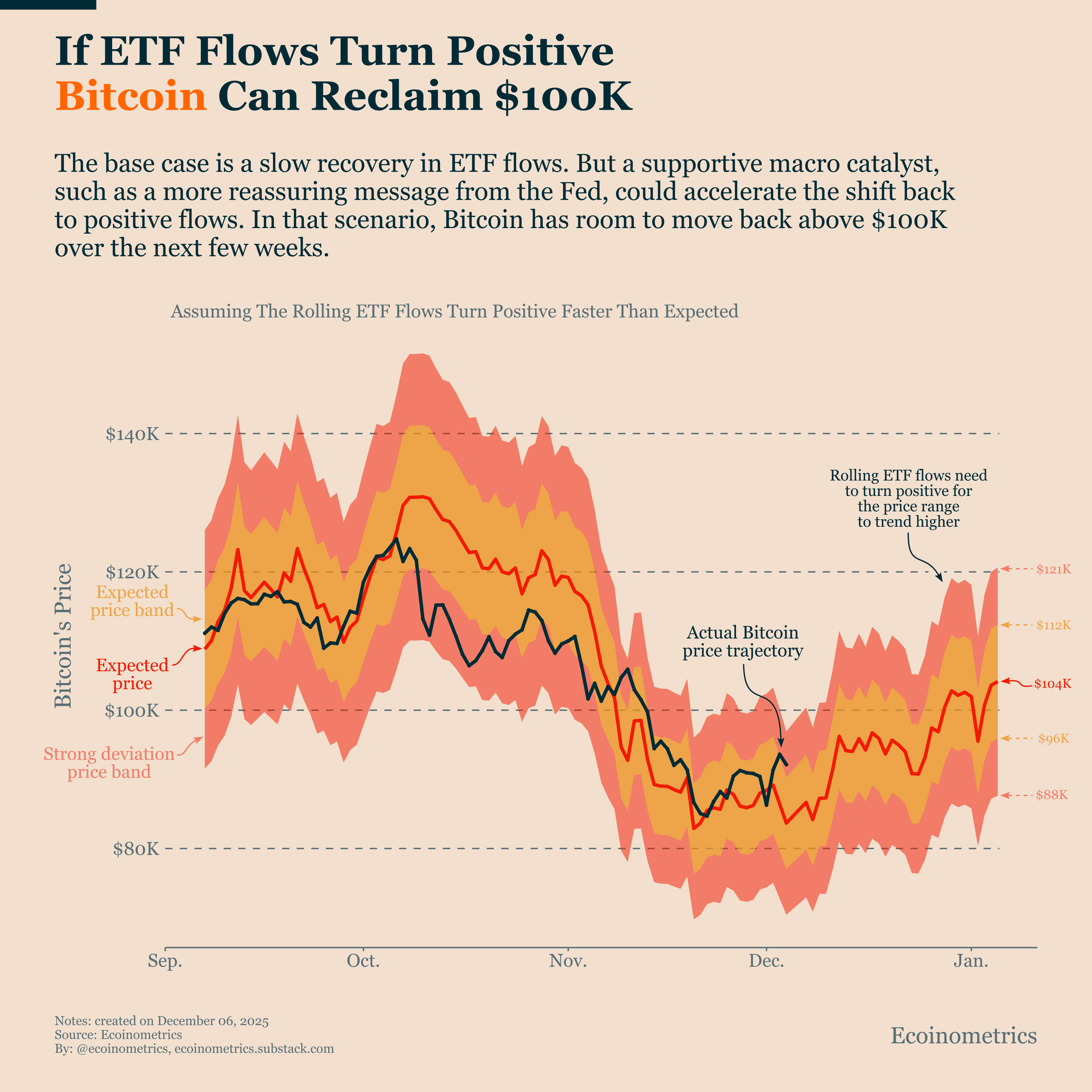 Bitcoin Market Monitor - December 2025 - Ecoinometrics