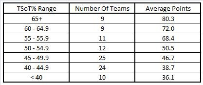 TSoT Range Average Points