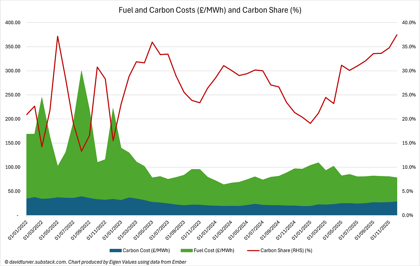 Figure 2 - Fuel and Carbon Costs (£ per MWh) and Carbon Share (%) Source - Ember