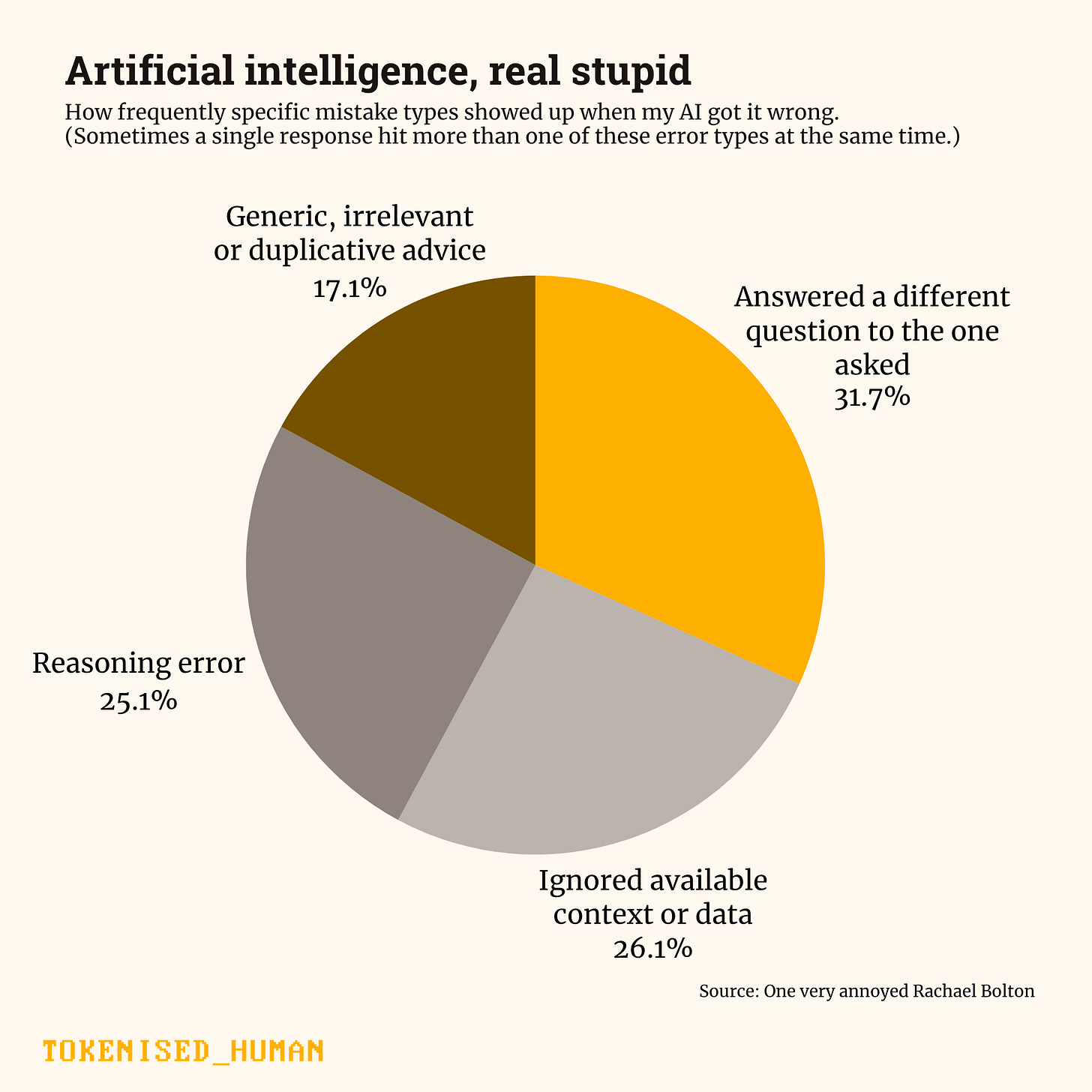 Pie chart titled “Artificial intelligence, real stupid”. Of the errors counted across four categories, answering a different question accounted for 31.7%; ignoring available context or data, 26.1%; reasoning errors, 25.1%; and generic, irrelevant or duplicative advice, 17.1%. A single AI response could contain more than one error type. Source: Rachael Bolton’s audit. Pie chart titled “Artificial intelligence, real stupid”. Of the errors counted across four categories, answering a different question accounted for 31.7%; ignoring available context or data, 26.1%; reasoning errors, 25.1%; and generic, irrelevant or duplicative advice, 17.1%. A single AI response could contain more than one error type. Source: Rachael Bolton’s audit.