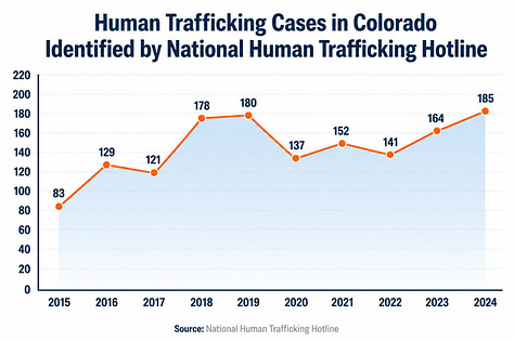 Charts showing increases in indicators of human trafficking in Colorado collected by several different organizations