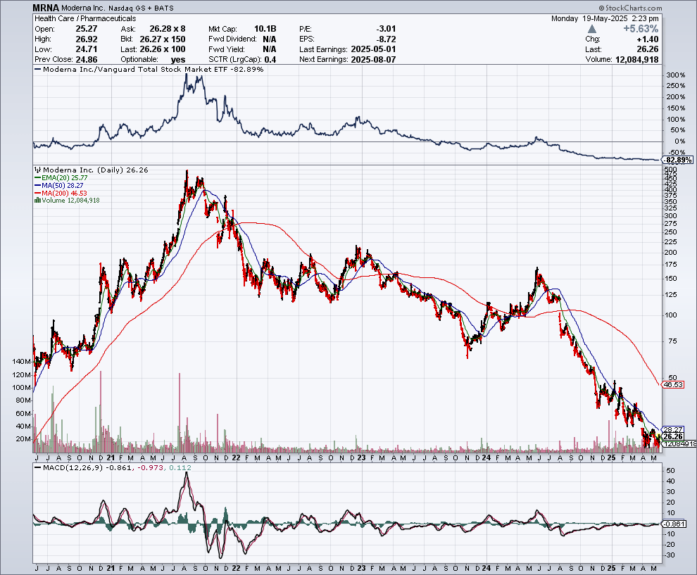 Moderna: After A Crash From $500 To $25, I'm Buying On Pandemics And Cancer (NASDAQ:MRNA) | Seeking Alpha Moderna: After A Crash From $500 To $25, I'm Buying On Pandemics And Cancer (NASDAQ:MRNA) | Seeking Alpha