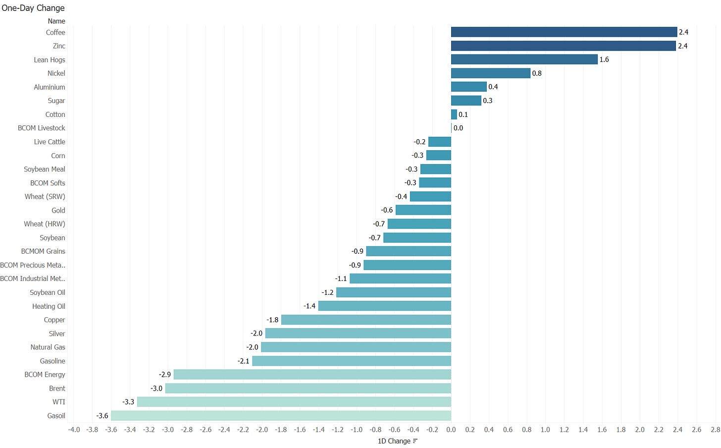 1-d % change Commodities