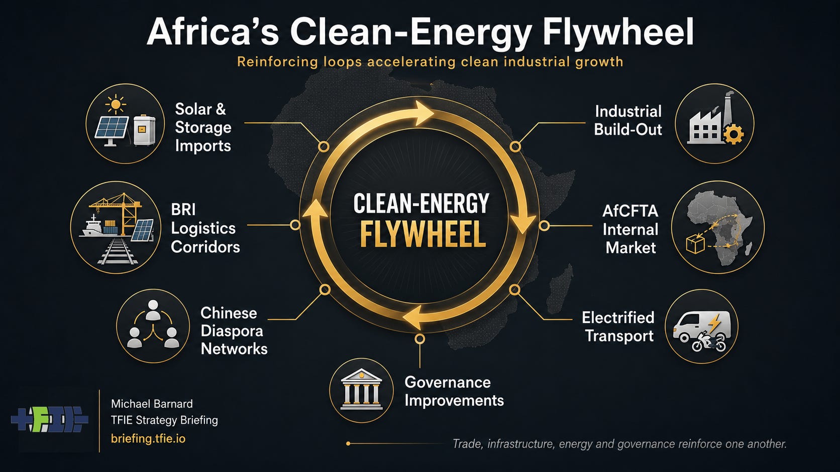 Africa clean-energy flywheel diagram showing reinforcing loops between solar imports, logistics, trade, transport, governance and industry.