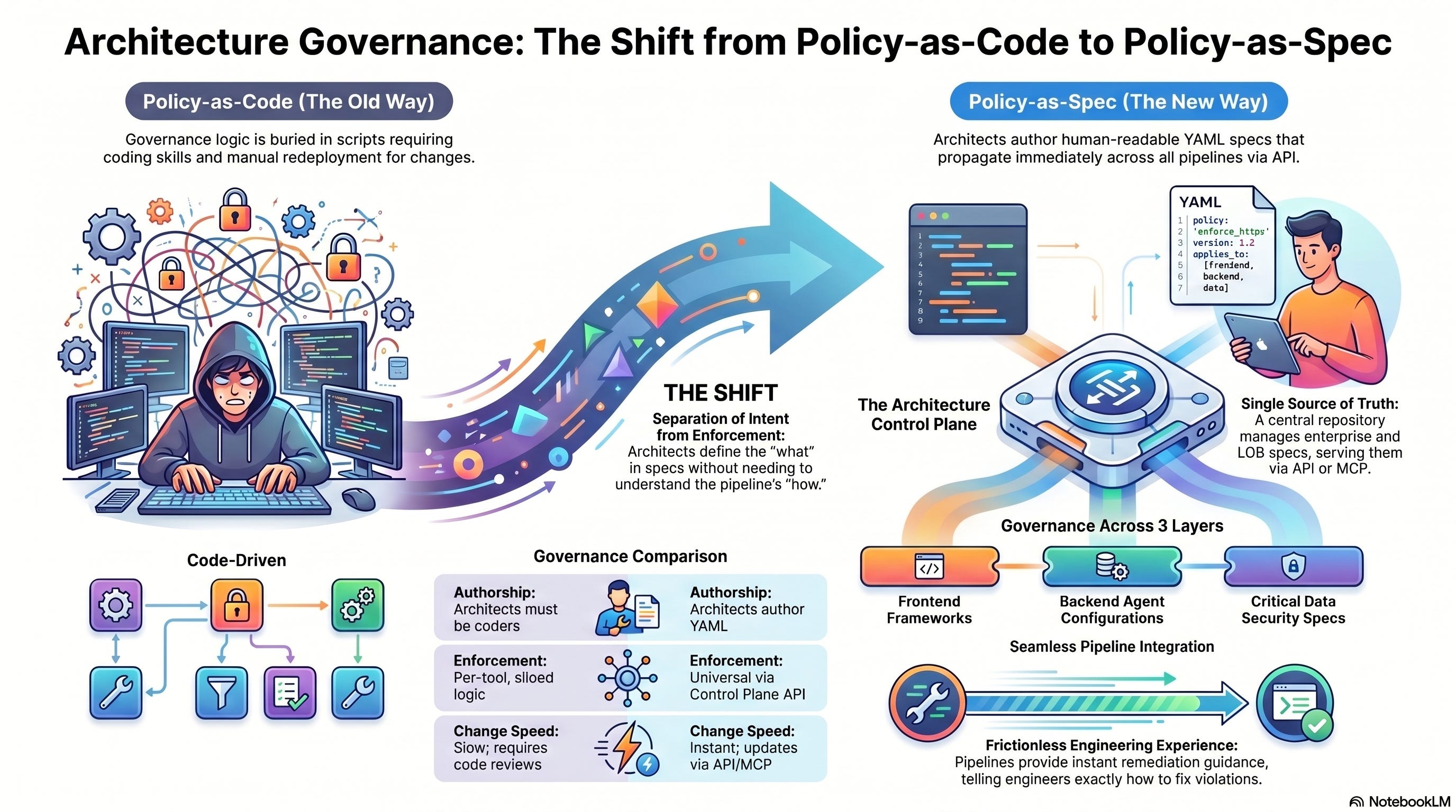 Architecture Governance by Specification: From Policy-as-Code to a ...