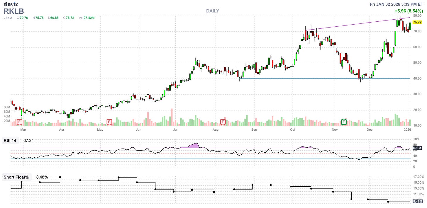 RKLB Chart