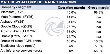 Mature-platform operating margins, the anchors for the steady-state scenarios. Source: company filings and the author’s model. Mature-platform operating margins, the anchors for the steady-state scenarios. Source: company filings and the author’s model.