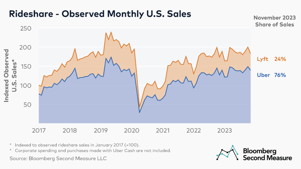 Rideshare -  Observed Monthly U.S. Sales at Uber and Lyft