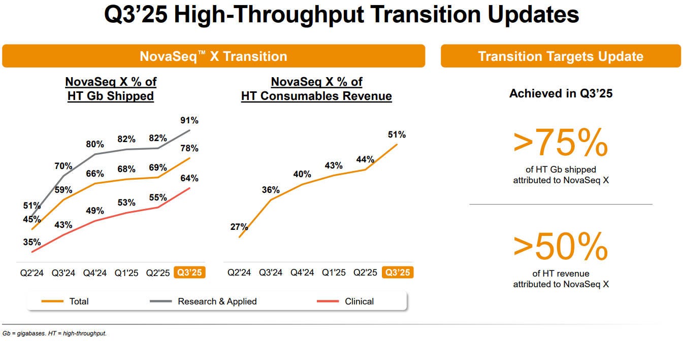 Company’s 3Q25 NovaSeq X Transition Progress