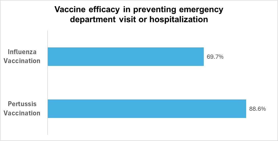 Hospitalisation Rates Pregnancy Flu and Tdap vaccinations in pregnancy lower hospitalization rates of ...