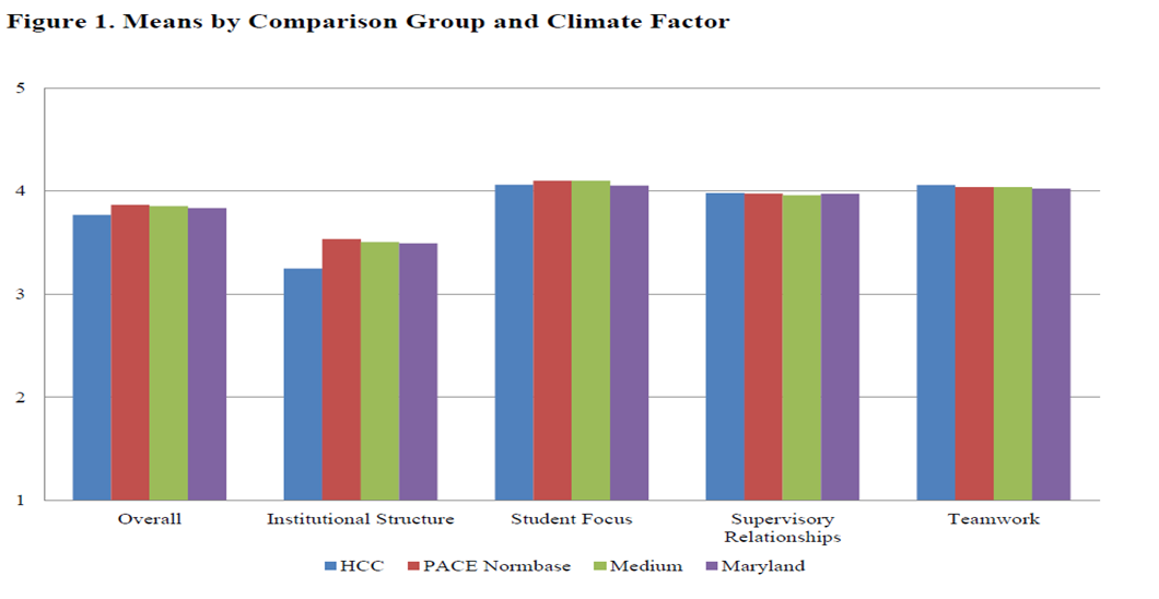 Bar chart comparing HCC to PACE Normbase, Medium colleges, and Maryland across five climate factors. HCC scores near peers on Student Focus, Supervisory Relationships, and Teamwork, but lower on Overall and Institutional Structure.