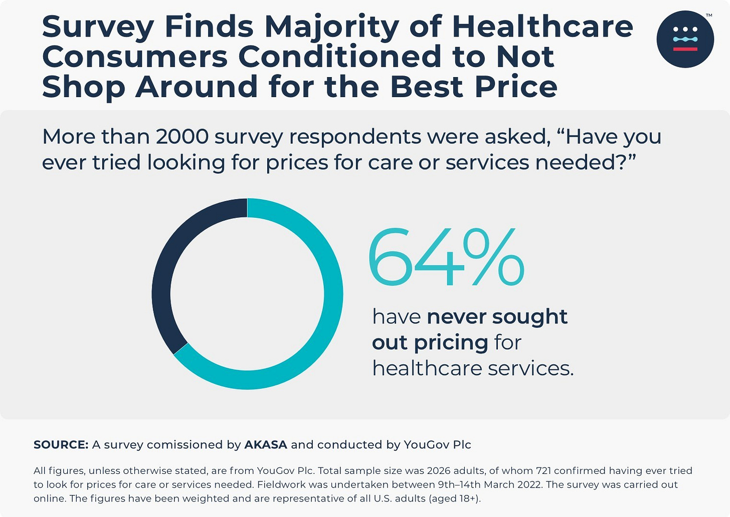 Patient healthcare shopping incidence Patient healthcare shopping incidence