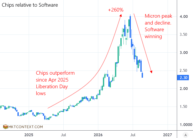 Chip stocks relative to software stocks Chip stocks relative to software stocks