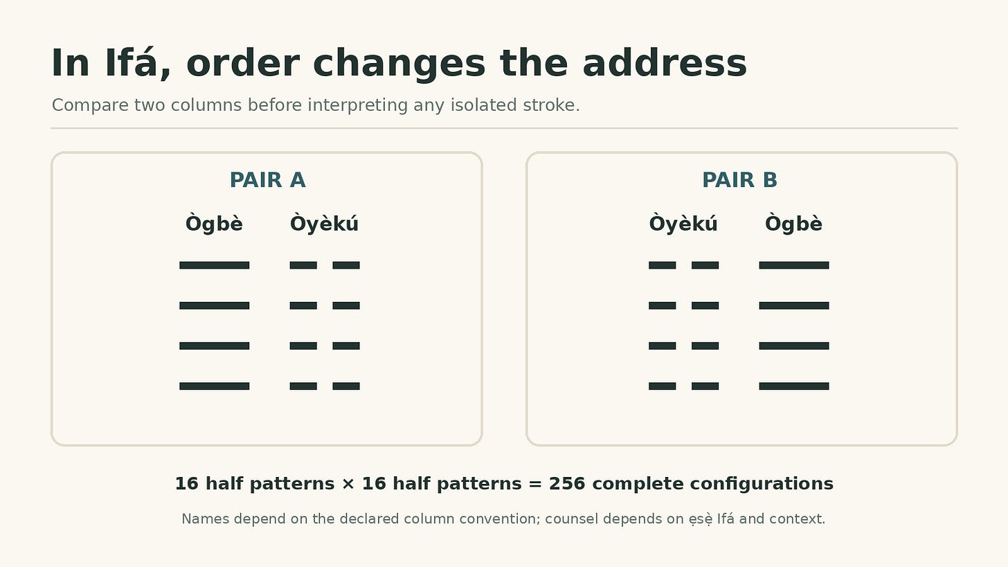 Two Ifá configurations with Ògbè and Òyèkú columns reversed, showing that order changes the complete address. Two Ifá configurations with Ògbè and Òyèkú columns reversed, showing that order changes the complete address.
