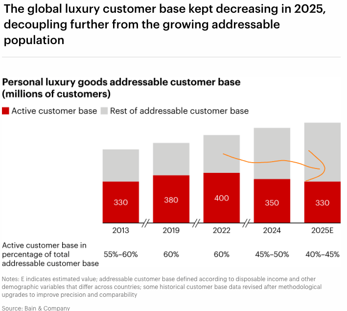 Bain & Company: the global luxury customer base shrank in 2025, the addressable base falling from about 400M in 2022 toward 330M as aspirational buyers exit. Bain & Company: the global luxury customer base shrank in 2025, the addressable base falling from about 400M in 2022 toward 330M as aspirational buyers exit.