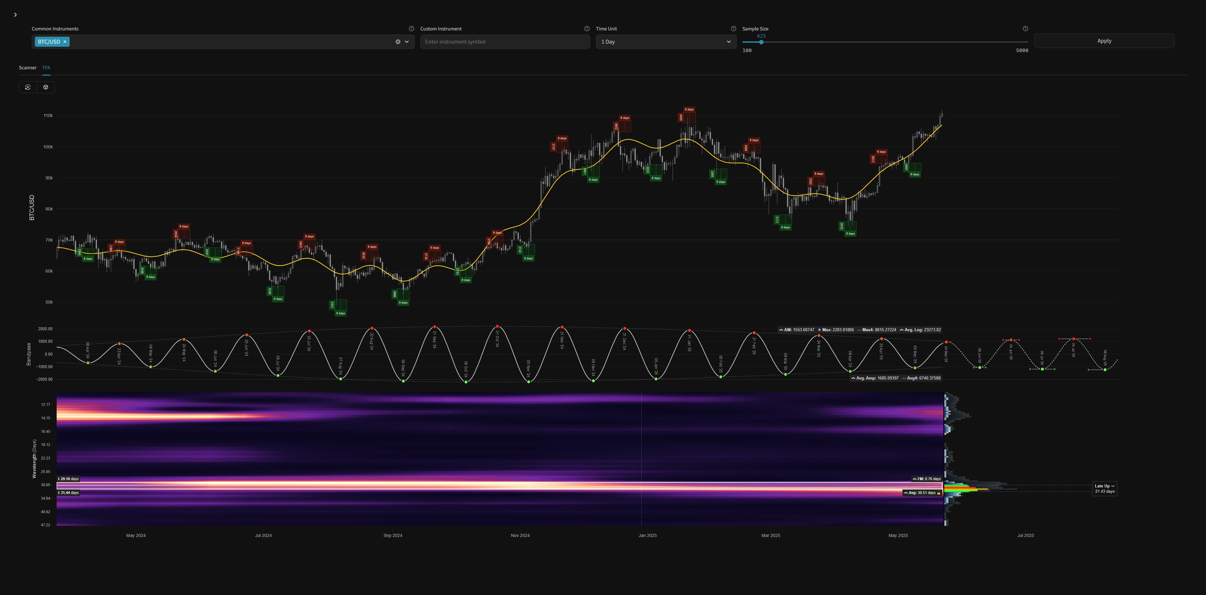 Bitcoin (BTCUSD) - 22nd May 2025 | @ 31 Day Cycle