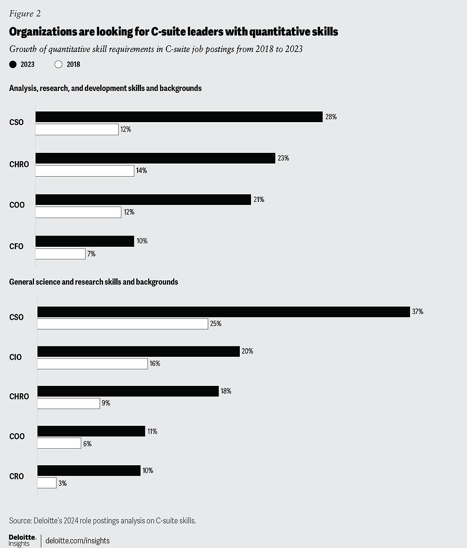 Gráfica que muestra el crecimiento de los requisitos de habilidades cuantitativas en las publicaciones de empleo para puestos C-suite entre 2018 y 2023. Se destacan aumentos notables en roles como Chief Strategy Officer (CSO) con un 28% en 2023 frente al 12% en 2018, y Chief Human Resources Officer (CHRO) con un 23% en 2023 frente al 14% en 2018. Otros roles incluyen COO, CFO y más. Gráfica que muestra el crecimiento de los requisitos de habilidades cuantitativas en las publicaciones de empleo para puestos C-suite entre 2018 y 2023. Se destacan aumentos notables en roles como Chief Strategy Officer (CSO) con un 28% en 2023 frente al 12% en 2018, y Chief Human Resources Officer (CHRO) con un 23% en 2023 frente al 14% en 2018. Otros roles incluyen COO, CFO y más.