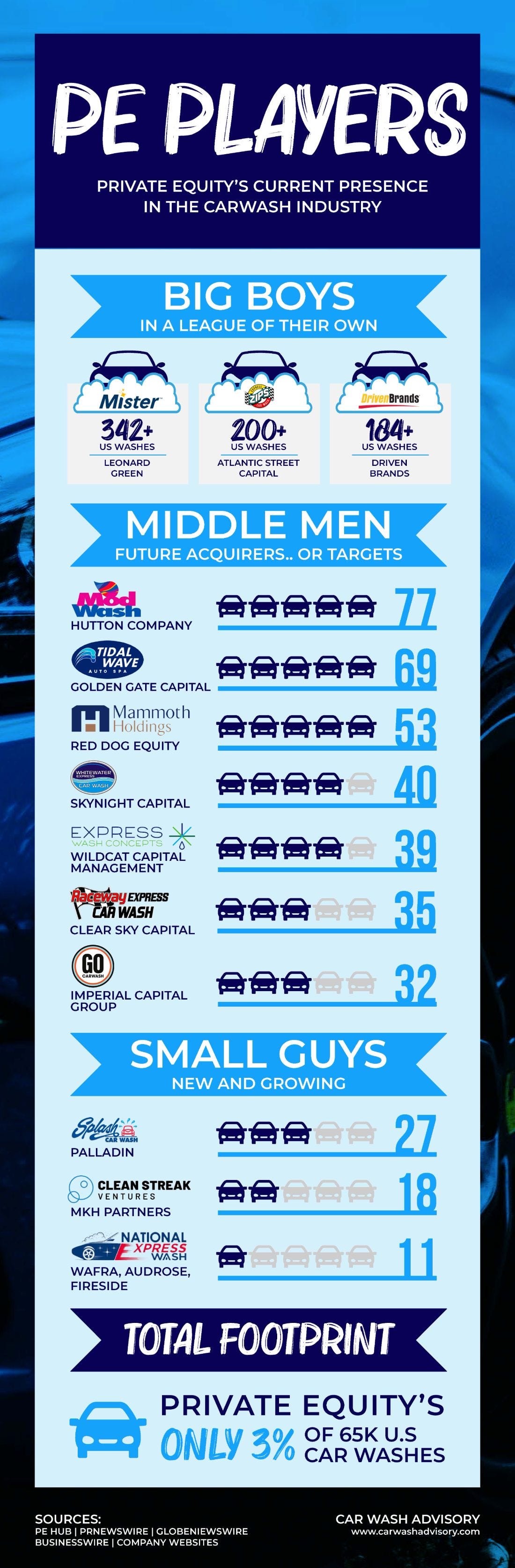 Private Equity and Institutional Investors in Car Washes and Car Wash Industry by CarWash Site Count Car Wash Company Size and Private Equity Investment Size Private Equity and Institutional Investors in Car Washes and Car Wash Industry by CarWash Site Count Car Wash Company Size and Private Equity Investment Size